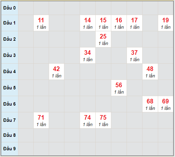 Bạch thủ rơi 3 ngày lô XSDNG 16/1/2021