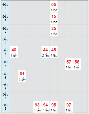 Bạch thủ rơi 3 ngày lô XSDNG 16/3/2022