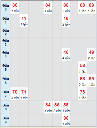 Bạch thủ rơi 3 ngày lô XSDNG 16/3/2024