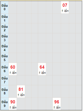 Bạch thủ rơi 3 ngày lô XSDNG 16/4/2022