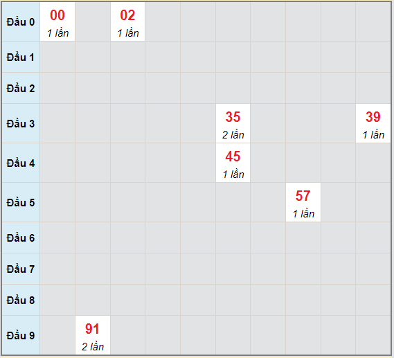 Bạch thủ rơi 3 ngày lô XSDNG 16/6/2021