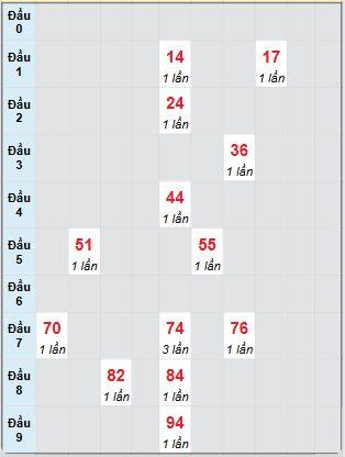 Bạch thủ rơi 3 ngày loto XSDNG 16/7/2025
