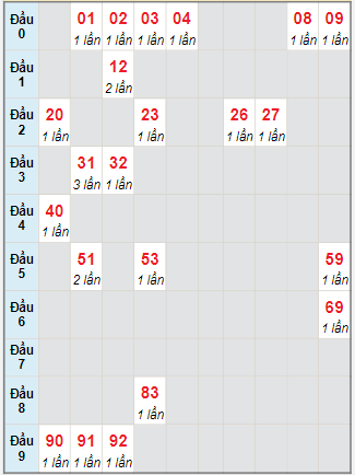 Bạch thủ rơi 3 ngày lô XSDNG 16/8/2023