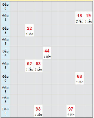 Bạch thủ rơi 3 ngày lô XSDNG 17/1/2024