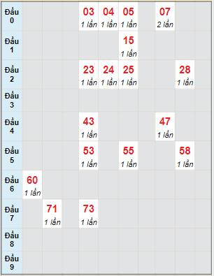 Bạch thủ rơi 3 ngày lô XSDNG 17/12/2022