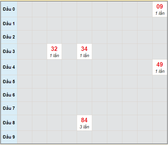 Bạch thủ rơi 3 ngày lô XSDNG 17/2/2021