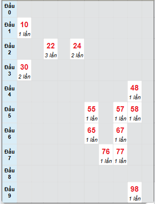 Bạch thủ rơi 3 ngày loto XSDNG 17/5/2025