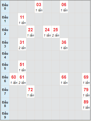 Bạch thủ rơi 3 ngày lô XSDNG 17/8/2022