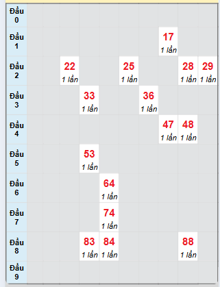 Bạch thủ rơi 3 ngày loto XSDNG 18/1/2025