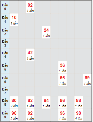 Bạch thủ rơi 3 ngày lô XSDNG 18/12/2021