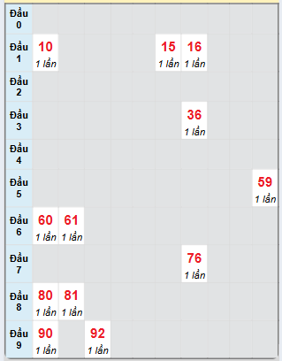 Bạch thủ rơi 3 ngày loto XSDNG 18/12/2024