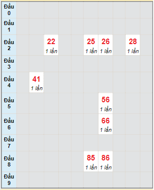 Bạch thủ rơi 3 ngày lô XSDNG 18/6/2022