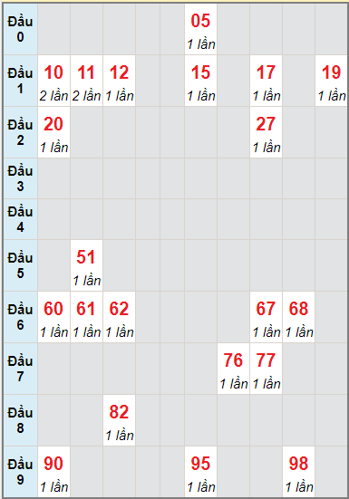 Bạch thủ rơi 3 ngày lô XSDNG 18/8/2021