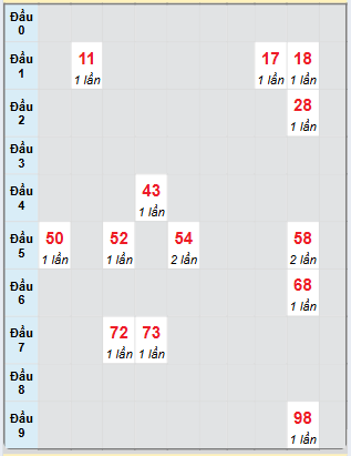 Bạch thủ rơi 3 ngày loto XSDNG 19/3/2025