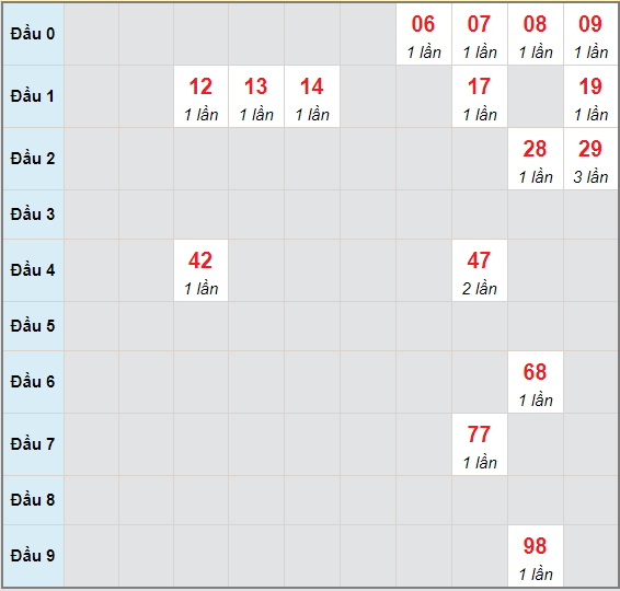 Bạch thủ rơi 3 ngày lô XSDNG 19/5/2021