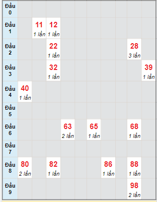 Bạch thủ rơi 3 ngày lô XSDNG 19/7/2023