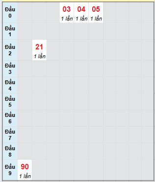 Bạch thủ rơi 3 ngày loto XSDNG 19/7/2025