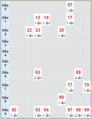 Bạch thủ rơi 3 ngày lô XSDNG 19/8/2023