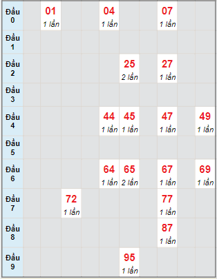 Bạch thủ rơi 3 ngày lô XSDNG 2/11/2022