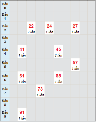 Bạch thủ rơi 3 ngày lô XSDNG 2/2/2022