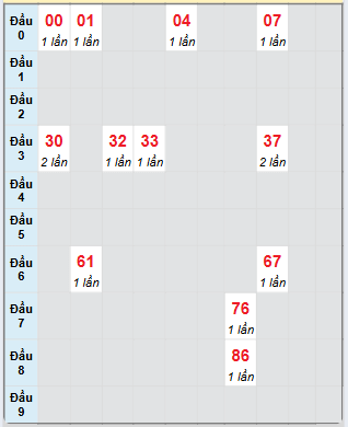 Bạch thủ rơi 3 ngày loto XSDNG 2/7/2025