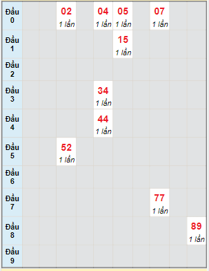 Bạch thủ rơi 3 ngày lô XSDNG 2/9/2023