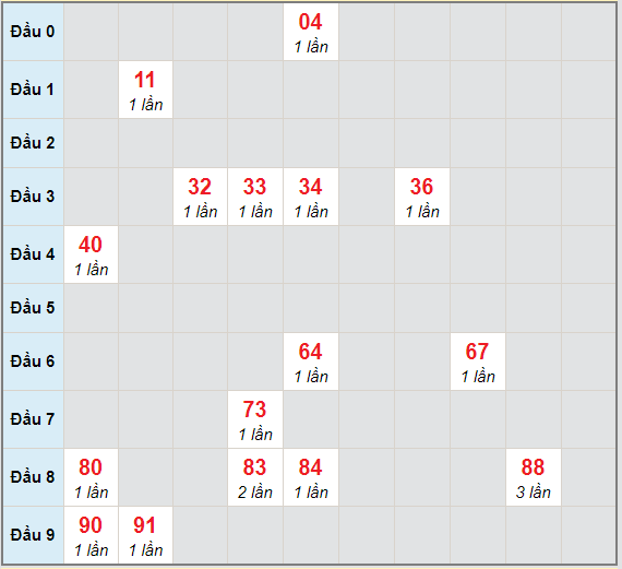 Bạch thủ rơi 3 ngày lô XSDNG 20/1/2021