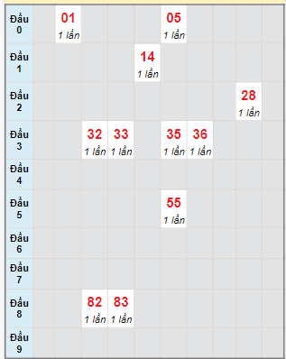 Bạch thủ rơi 3 ngày lô XSDNG 20/1/2024