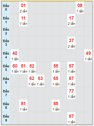 Bạch thủ rơi 3 ngày lô XSDNG 20/5/2023