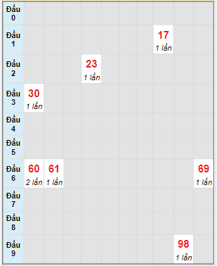 Bạch thủ rơi 3 ngày lô XSDNG 21/12/2022