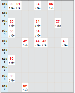 Bạch thủ rơi 3 ngày lô XSDNG 21/2/2024