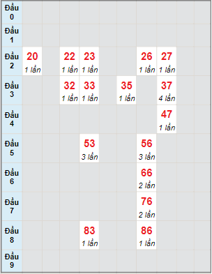 Bạch thủ rơi 3 ngày lô XSDNG 21/6/2023