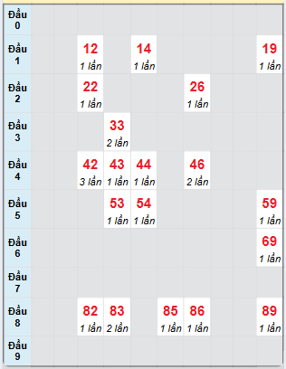 Bạch thủ rơi 3 ngày loto XSDNG 22/1/2025