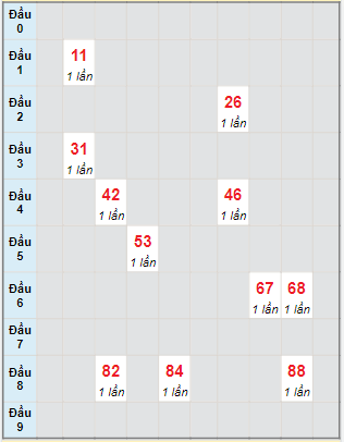 Bạch thủ rơi 3 ngày lô XSDNG 22/10/2022