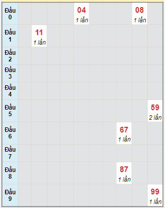 Bạch thủ rơi 3 ngày lô XSDNG 22/11/2023