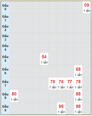 Bạch thủ rơi 3 ngày lô XSDNG 22/5/2024