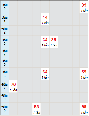 Bạch thủ rơi 3 ngày lô XSDNG 22/6/2022