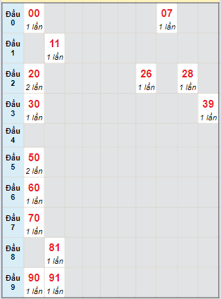 Bạch thủ rơi 3 ngày lô XSDNG 23/3/2024