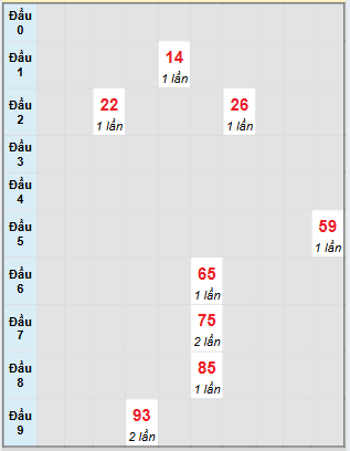Bạch thủ rơi 3 ngày loto XSDNG 23/7/2025