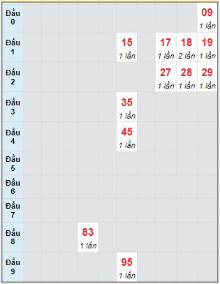 Bạch thủ rơi 3 ngày lô XSDNG 24/1/2024