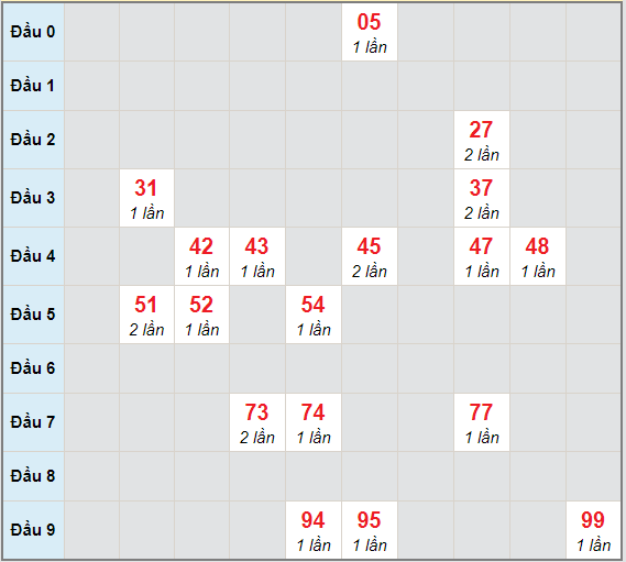 Bạch thủ rơi 3 ngày lô XSDNG 24/3/2021