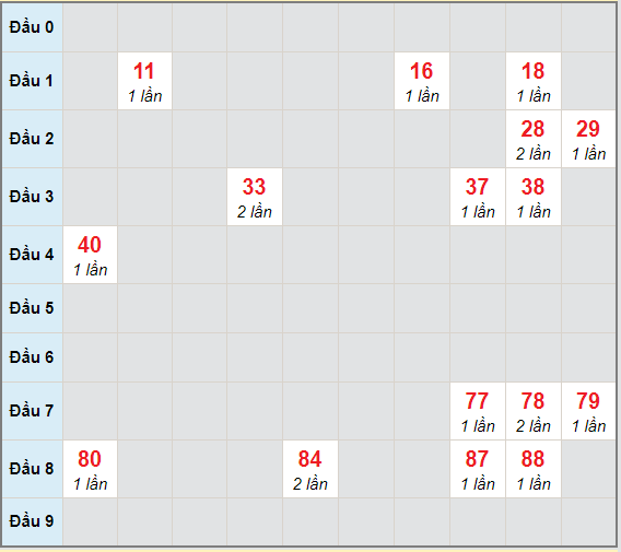 Bạch thủ rơi 3 ngày lô XSDNG 24/4/2021