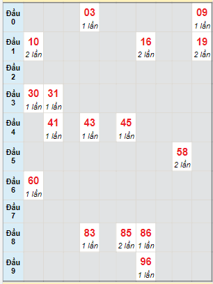 Bạch thủ rơi 3 ngày lô XSDNG 24/5/2023