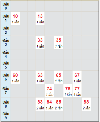 Bạch thủ rơi 3 ngày lô XSDNG 25/10/2023