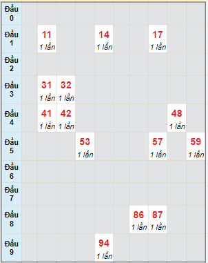 Bạch thủ rơi 3 ngày lô XSDNG 25/11/2023