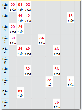 Bạch thủ rơi 3 ngày loto XSDNG 25/12/2024