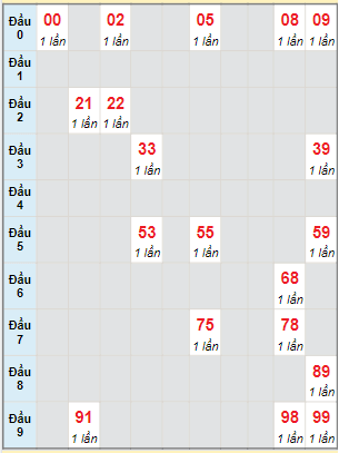 Bạch thủ rơi 3 ngày lô XSDNG 25/2/2023