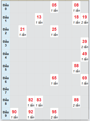 Bạch thủ rơi 3 ngày loto XSDNG 25/6/2025