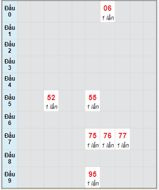 Bạch thủ rơi 3 ngày lô XSDNG 25/9/2021