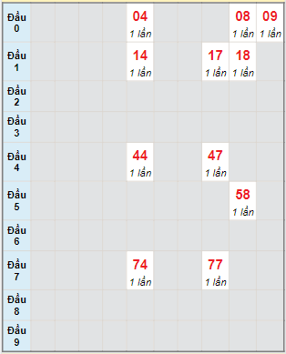 Bạch thủ rơi 3 ngày lô XSDNG 26/10/2022